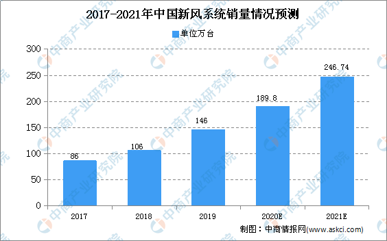 2020年中国新风系统行业现状及未来发展趋势