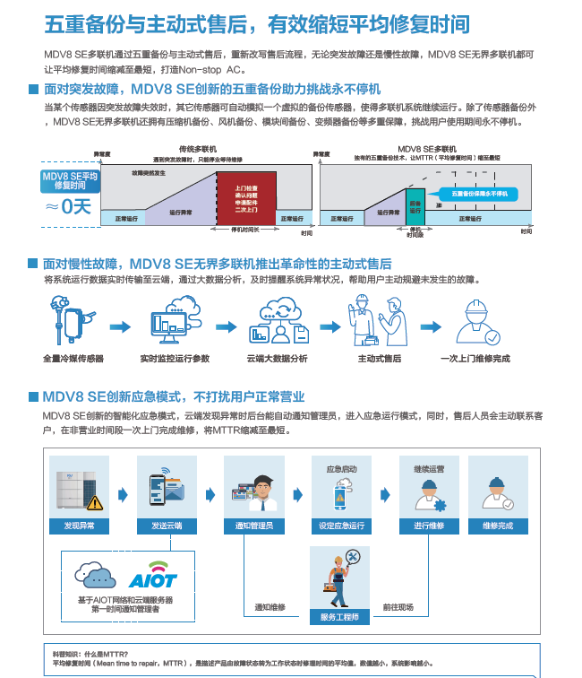 美的中央空调多联机