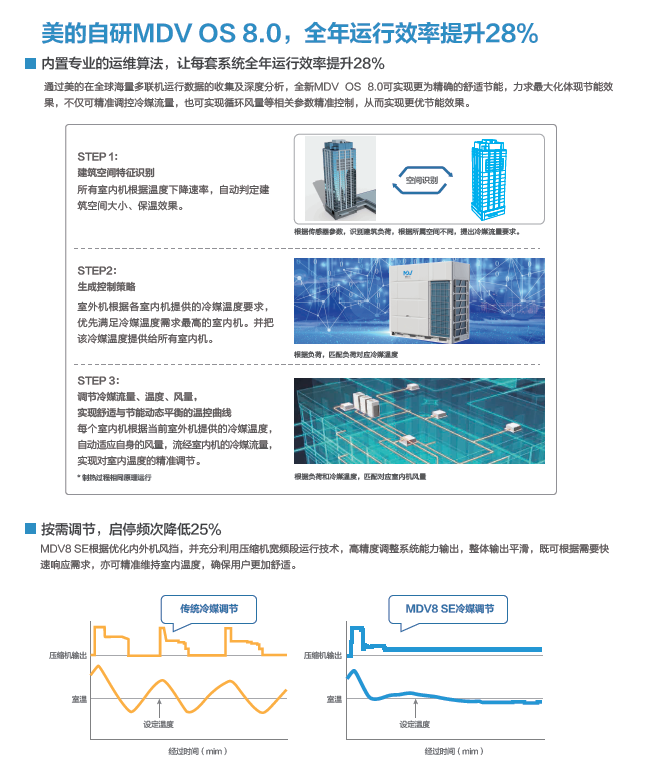 美的中央空调多联机