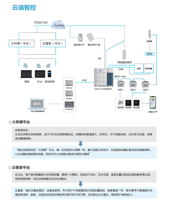 美的中央空调多联机